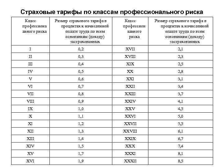 Страховые тарифы по классам профессионального риска Класс профессиона льного риска Размер страхового тарифа в