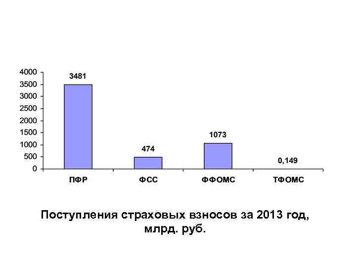Поступления страховых взносов за 2013 год, млрд. руб. 