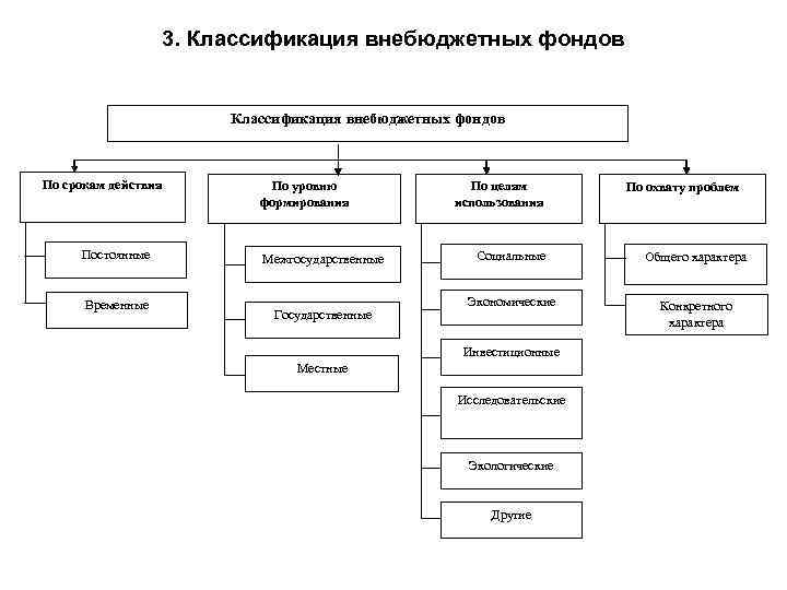 3. Классификация внебюджетных фондов По срокам действия Постоянные Временные По уровню формирования Межгосударственные Государственные