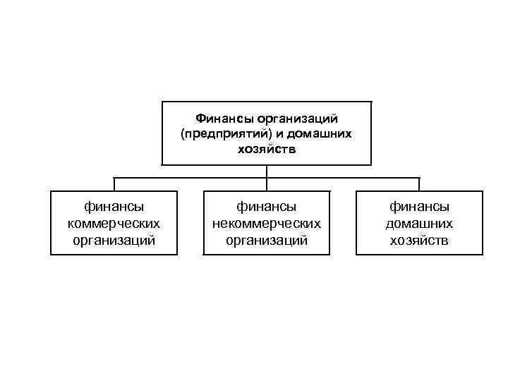 Финансы организаций (предприятий) и домашних хозяйств финансы коммерческих организаций финансы некоммерческих организаций финансы домашних