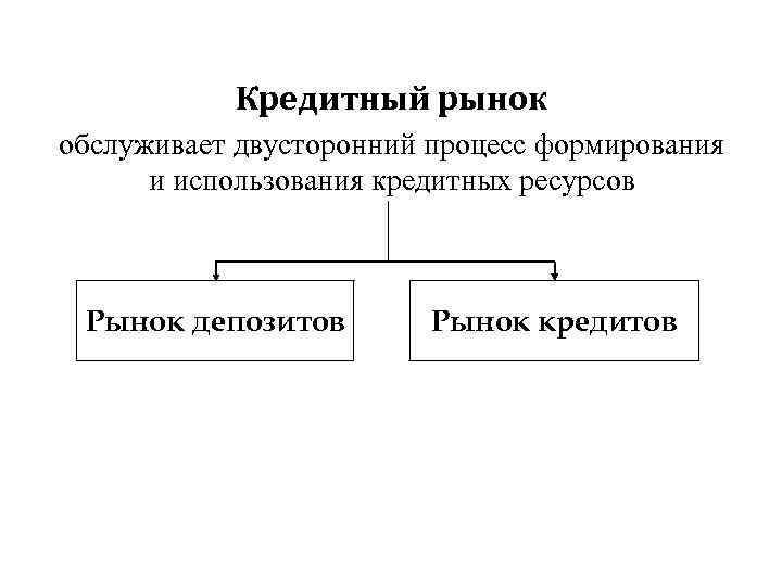 Кредитный рынок обслуживает двусторонний процесс формирования и использования кредитных ресурсов Рынок депозитов Рынок кредитов