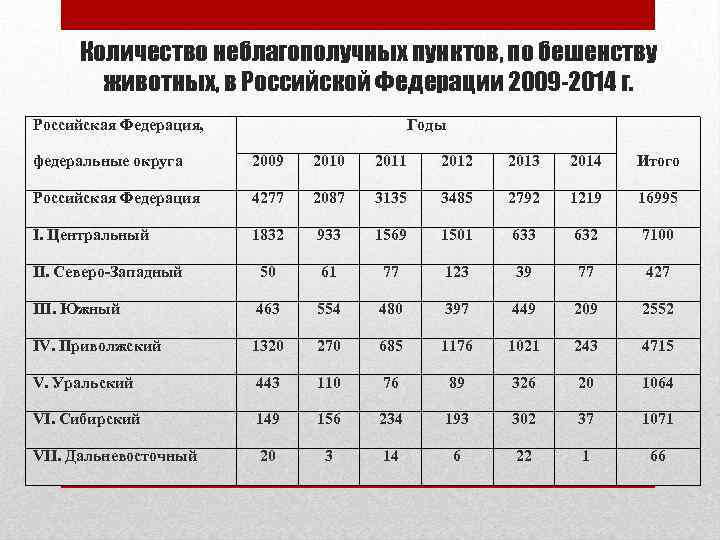 Количество неблагополучных пунктов, по бешенству животных, в Российской Федерации 2009 -2014 г. Российская Федерация,