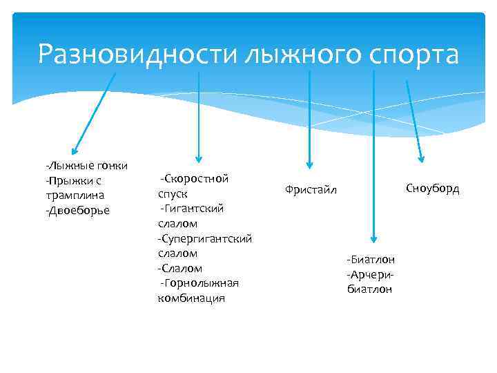 Разновидности лыжного спорта -Лыжные гонки -Прыжки с трамплина -Двоеборье -Скоростной спуск -Гигантский слалом -Супергигантский