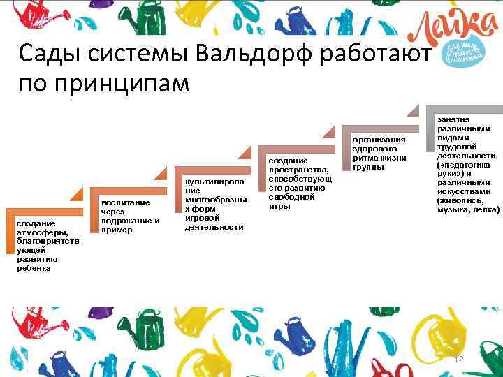 Сады системы Вальдорф работают по принципам создание атмосферы, благоприятств ующей развитию ребенка воспитание через