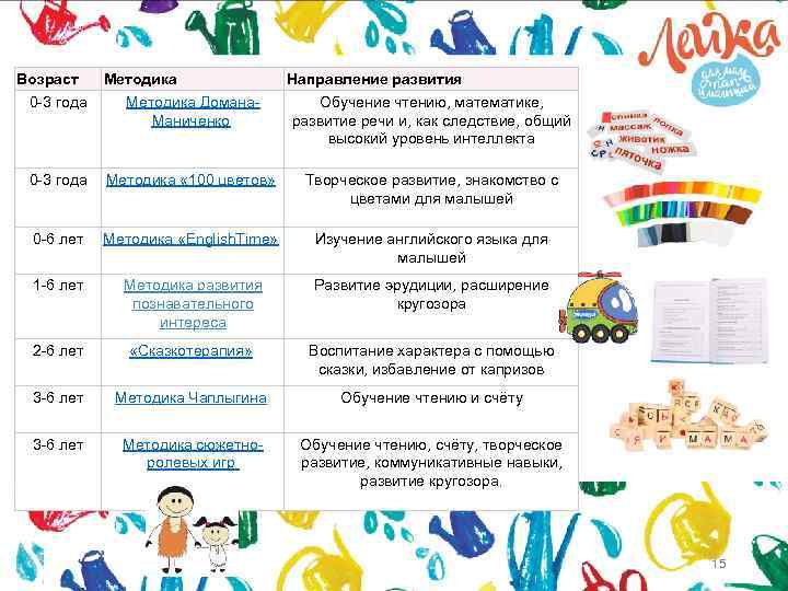 Возраст 0 -3 года Методика Домана. Маниченко Направление развития Обучение чтению, математике, развитие речи