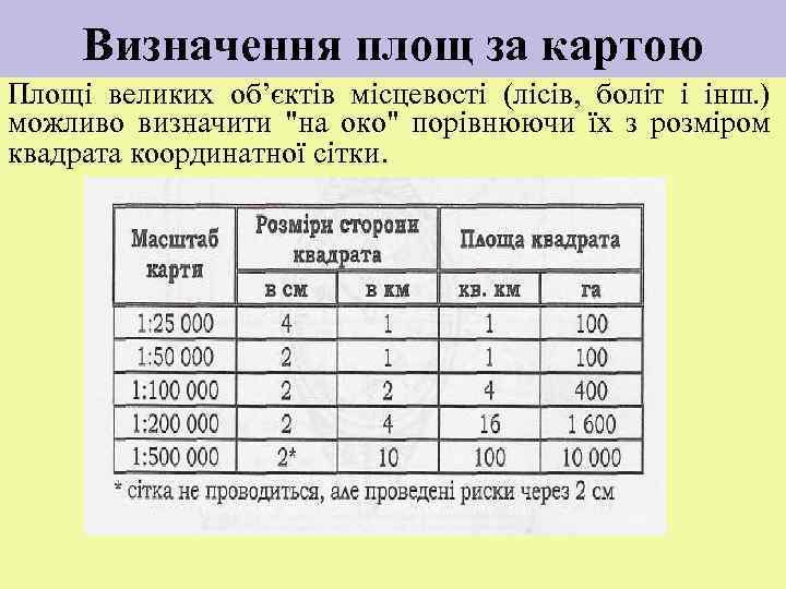 Визначення площ за картою Площі великих об’єктів місцевості (лісів, боліт і інш. ) можливо