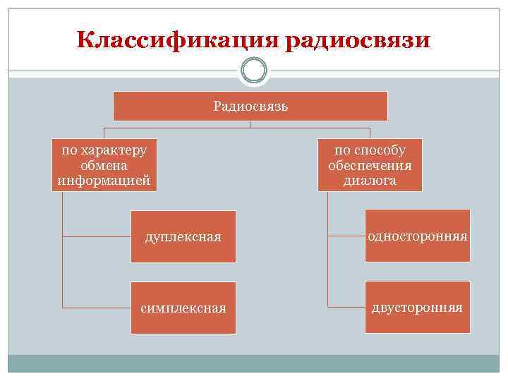 Классификация радиосвязи Радиосвязь по характеру обмена информацией по способу обеспечения диалога дуплексная односторонняя симплексная