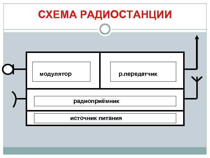 СХЕМА РАДИОСТАНЦИИ модулятор р. передатчик радиоприёмник источник питания 