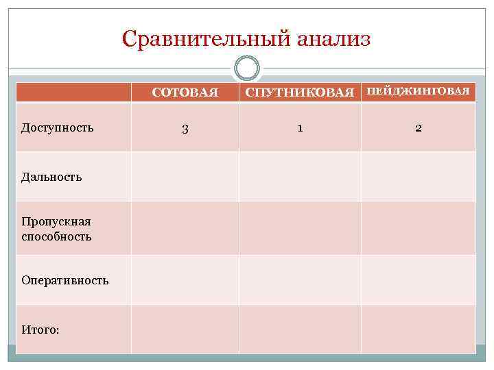 Сравнительный анализ СОТОВАЯ Доступность Дальность Пропускная способность Оперативность Итого: 3 СПУТНИКОВАЯ ПЕЙДЖИНГОВАЯ 1 2