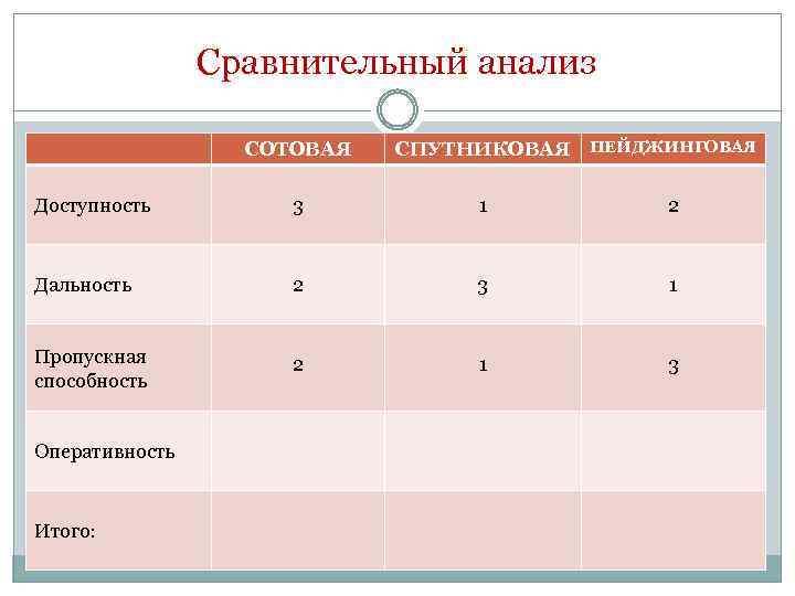 Сравнительный анализ СОТОВАЯ СПУТНИКОВАЯ ПЕЙДЖИНГОВАЯ Доступность 3 1 2 Дальность 2 3 1 Пропускная