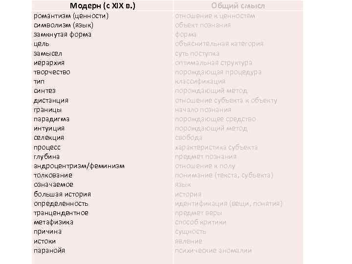 Модерн (с XIX в. ) романтизм (ценности) символизм (язык) замкнутая форма цель замысел иерархия