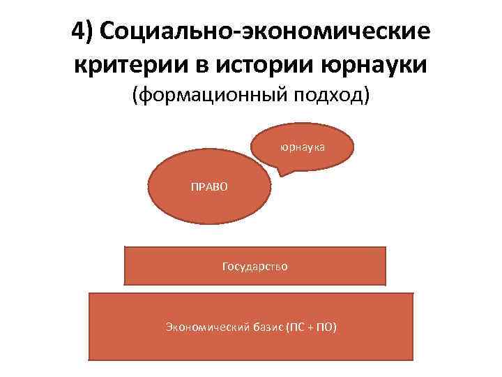 4) Социально-экономические критерии в истории юрнауки (формационный подход) юрнаука ПРАВО Государство Экономический базис (ПС