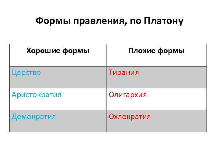 Формы правления, по Платону Хорошие формы Плохие формы Царство Тирания Аристократия Олигархия Демократия Охлократия