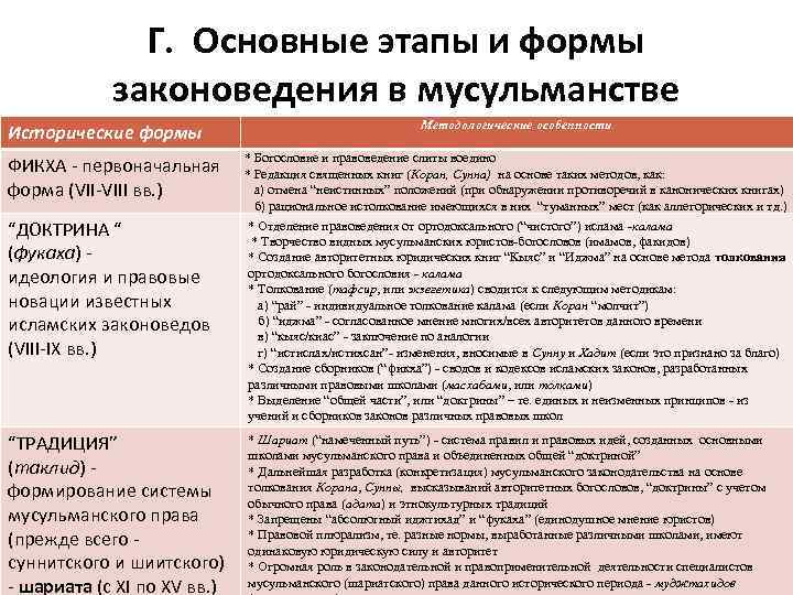 Г. Основные этапы и формы законоведения в мусульманстве Исторические формы ФИКХА - первоначальная форма