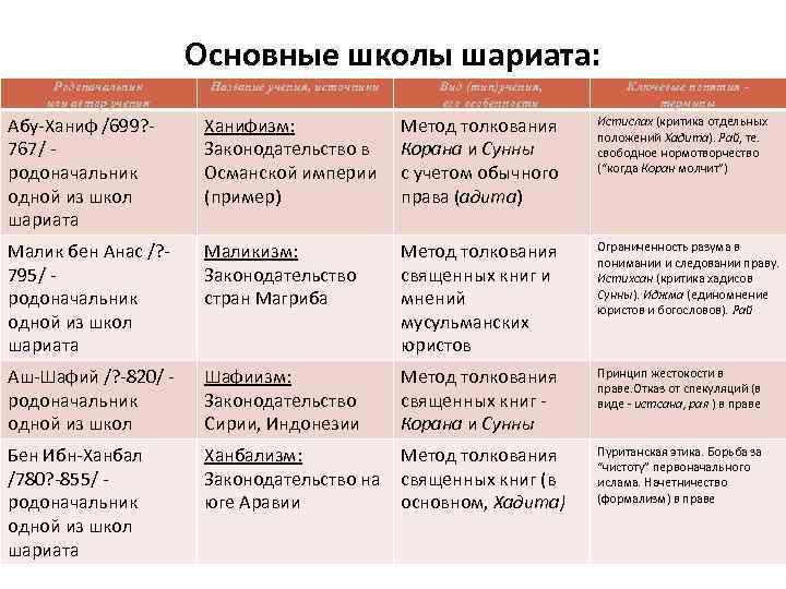 Основные школы шариата: Родоначальник или автор учения Название учения, источники Вид (тип)учения, его особенности