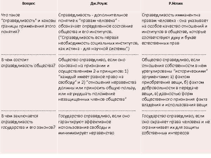 Вопрос Дж. Роулс Что такое Справедливость - дополнительное “справедливость” и каковы понятие к “правам