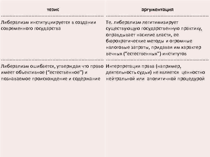  тезис аргументация -------------------------------- Либерализм институциируется в создании Те. либерализм легитимизирует современного государства существующую