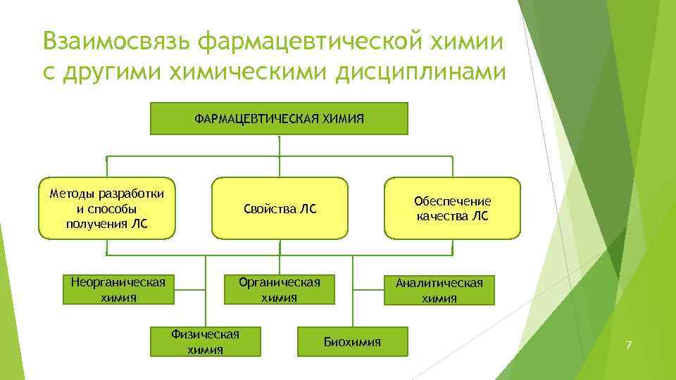 Взаимосвязь фармацевтической химии с другими химическими дисциплинами ФАРМАЦЕВТИЧЕСКАЯ ХИМИЯ Методы разработки и способы получения