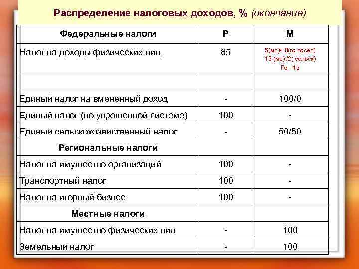 Распределение налоговых доходов, % (окончание) Федеральные налоги Р M 85 5(мр)/10(го посел) 13 (мр)