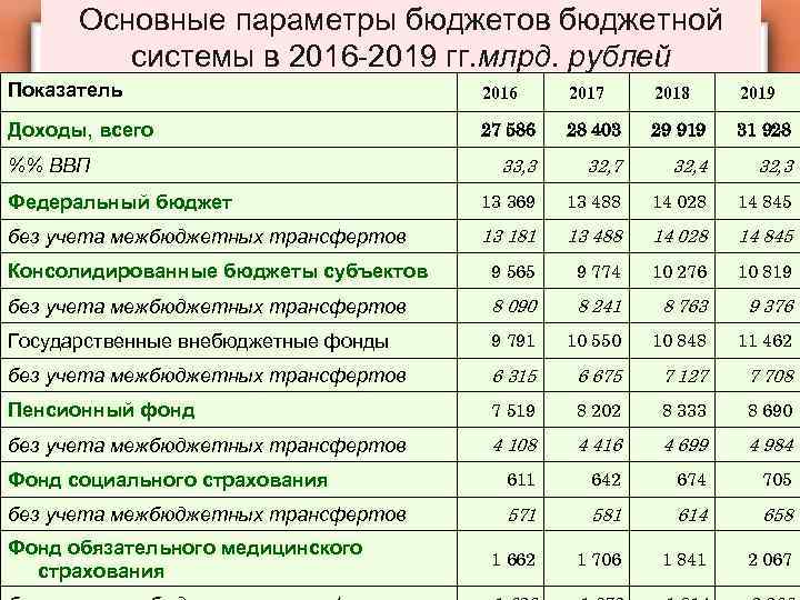 Основные параметры бюджетов бюджетной системы в 2016 -2019 гг. млрд. рублей Показатель 2016 2017