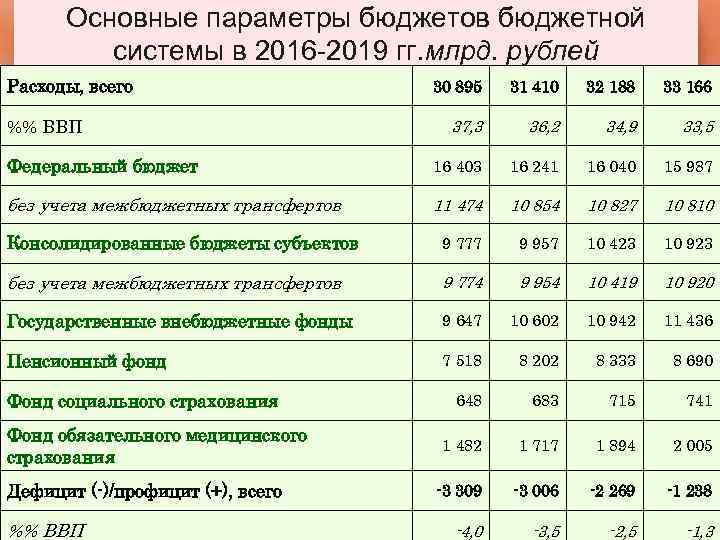 Основные параметры бюджетов бюджетной системы в 2016 -2019 гг. млрд. рублей Расходы, всего 30