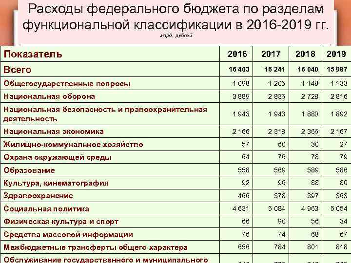 Расходы федерального бюджета по разделам функциональной классификации в 2016 -2019 гг. млрд. рублей Показатель