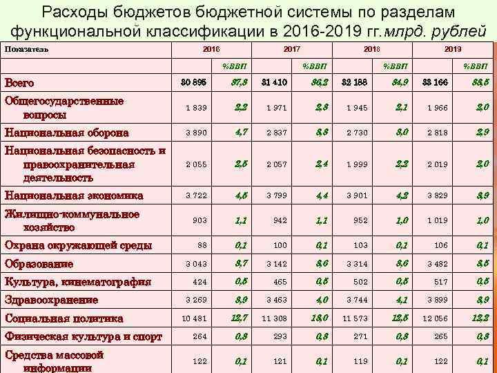 Расходы бюджетов бюджетной системы по разделам функциональной классификации в 2016 -2019 гг. млрд. рублей