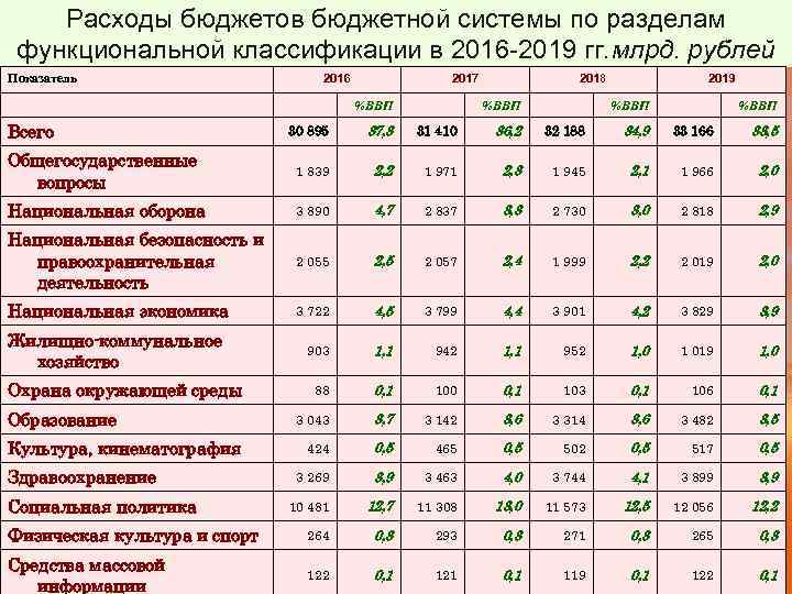 Основные расходы бюджета