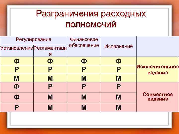 Разграничения расходных полномочий Регулирование Финансовое обеспечение Исполнение Установление Регламентаци я Ф Р М Ф