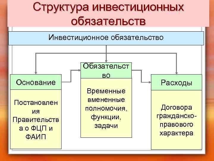 Структура инвестиционных обязательств Инвестиционное обязательство Основание Постановлен ия Правительств а о ФЦП и ФАИП