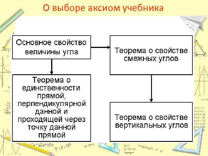 О выборе аксиом учебника 