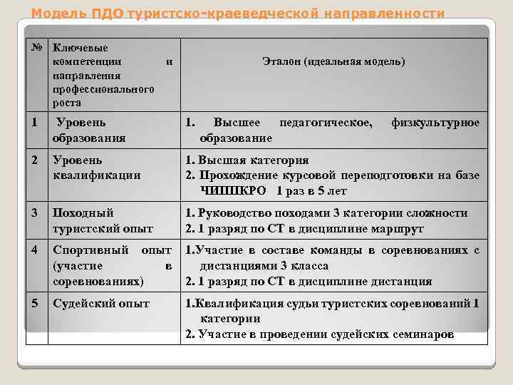 Модель ПДО туристско-краеведческой направленности № Ключевые компетенции и направления профессионального роста Эталон (идеальная модель)