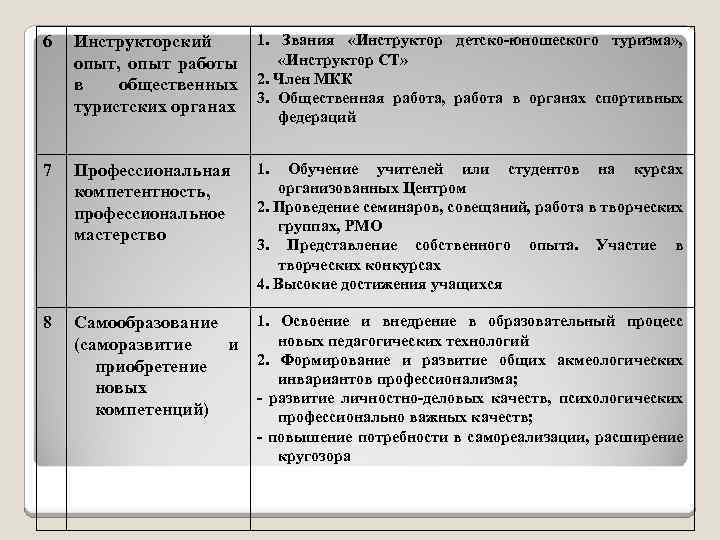 6 Инструкторский опыт, опыт работы в общественных туристских органах 1. Звания «Инструктор детско-юношеского туризма»