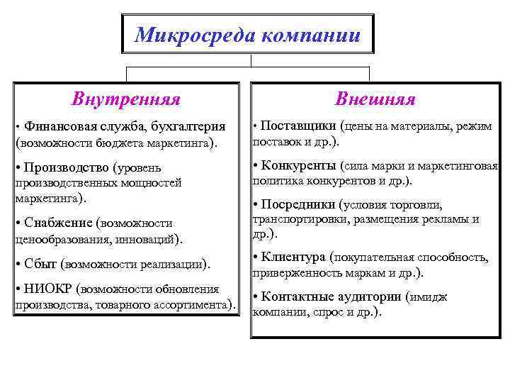 Микросреда компании Внутренняя Внешняя • Финансовая служба, бухгалтерия (возможности бюджета маркетинга). • Поставщики (цены