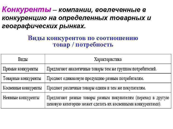 Конкуренты – компании, вовлеченные в конкуренцию на определенных товарных и географических рынках. Виды конкурентов