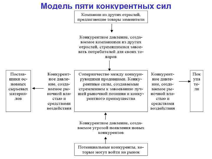 Модель пяти конкурентных сил 