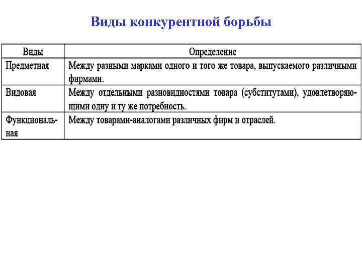 Виды конкурентной борьбы 