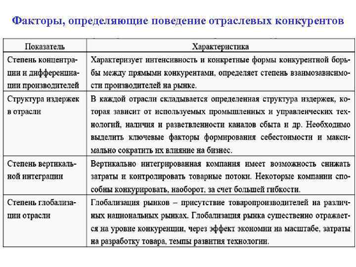 Факторы, определяющие поведение отраслевых конкурентов 