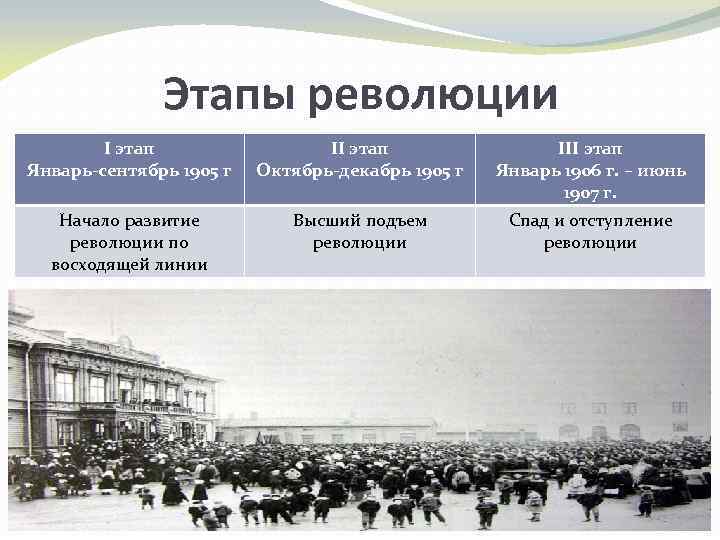 Этапы революции I этап Январь-сентябрь 1905 г II этап Октябрь-декабрь 1905 г III этап