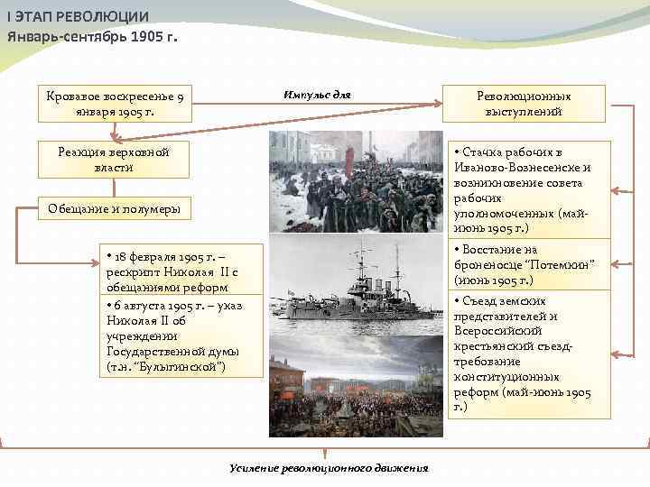 I ЭТАП РЕВОЛЮЦИИ Январь-сентябрь 1905 г. Кровавое воскресенье 9 января 1905 г. Импульс для