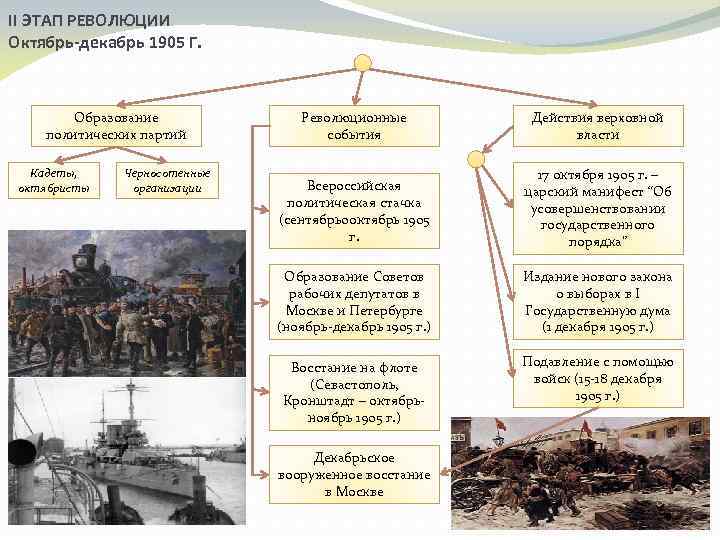 II ЭТАП РЕВОЛЮЦИИ Октябрь-декабрь 1905 Г. Образование политических партий Кадеты, октябристы Черносотенные организации Революционные