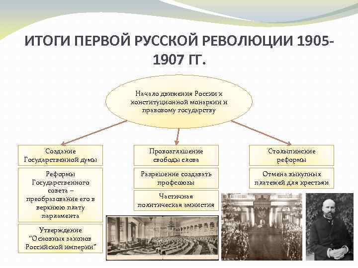 ИТОГИ ПЕРВОЙ РУССКОЙ РЕВОЛЮЦИИ 19051907 ГГ. Начало движения России к конституционной монархии и правовому