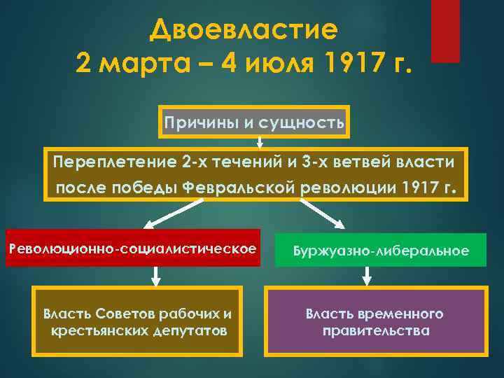 Презентация двоевластие в россии