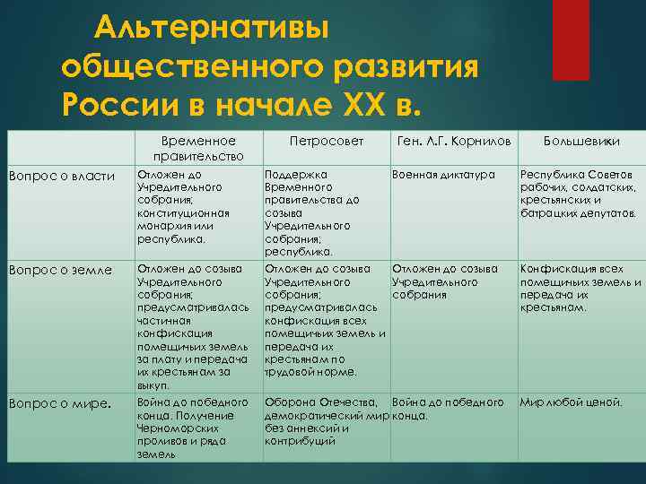 Альтернативы общественного развития России в начале XX в. Временное правительство Петросовет Ген. Л. Г.