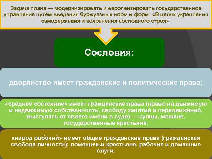 Задача плана — модернизировать и европеизировать государственное управление путём введения буржуазных норм и форм: