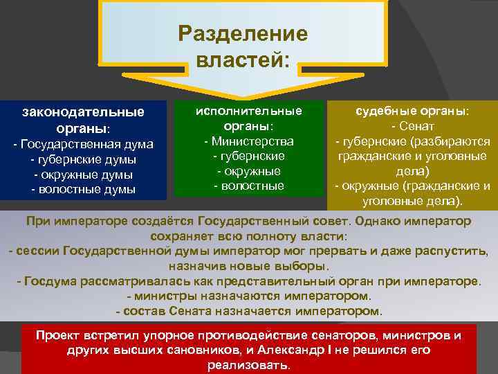 Разделение властей: законодательные органы: - Государственная дума - губернские думы - окружные думы -