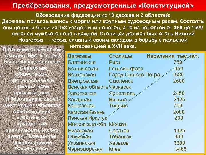 Преобразования, предусмотренные «Конституцией» Образование федерации из 13 держав и 2 областей: Державы привязывались к