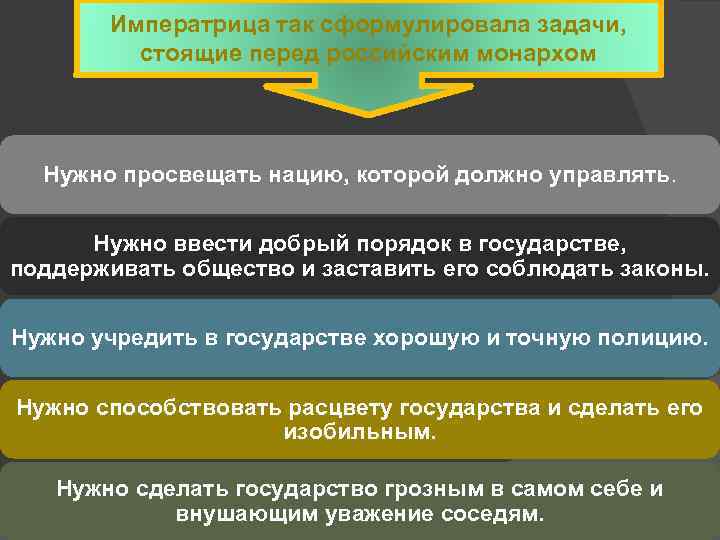 Задачи стоящие перед государством. Задачи, стоящие перед российским монархом:. Проблемы стоящие перед аппаратом управления. Нужно просвещать нацию, которой должно управлять.. Проблемы стоящие перед компанией Роснефть.