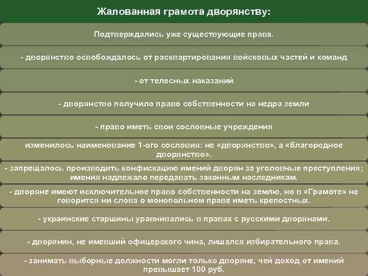 Жалованная грамота дворянству: Подтверждались уже существующие права. - дворянство освобождалось от расквартирования войсковых частей