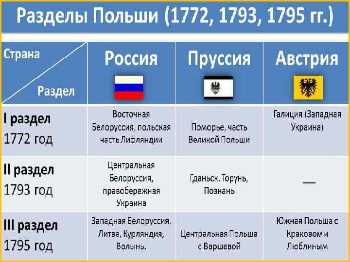 Разделы речи посполитой что получила россия. Разделы Польши 1772 1793 1795 таблица. Разделы речи Посполитой при Екатерине 2 таблица. Разделы речи Посполитой 1772 1793 1795 таблица. Таблица разделы Польши во второй половине 18 века.